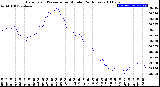 Milwaukee Weather Barometric Pressure<br>per Minute<br>(24 Hours)