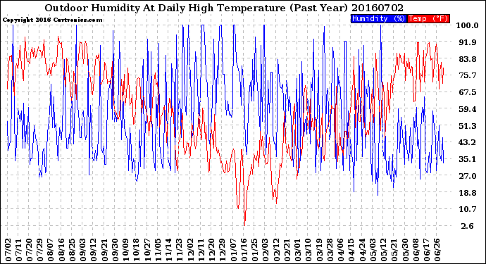 Milwaukee Weather Outdoor Humidity<br>At Daily High<br>Temperature<br>(Past Year)