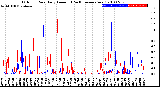 Milwaukee Weather Outdoor Rain<br>Daily Amount<br>(Past/Previous Year)