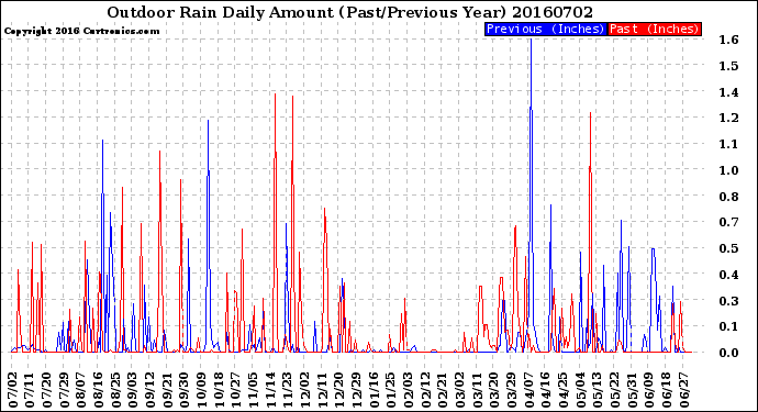 Milwaukee Weather Outdoor Rain<br>Daily Amount<br>(Past/Previous Year)