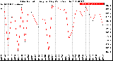 Milwaukee Weather Solar Radiation<br>Avg per Day W/m2/minute