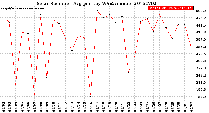 Milwaukee Weather Solar Radiation<br>Avg per Day W/m2/minute