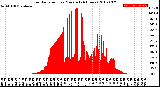 Milwaukee Weather Solar Radiation<br>per Minute<br>(24 Hours)