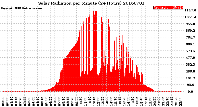 Milwaukee Weather Solar Radiation<br>per Minute<br>(24 Hours)