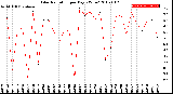 Milwaukee Weather Solar Radiation<br>per Day KW/m2