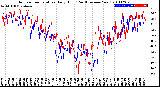 Milwaukee Weather Outdoor Temperature<br>Daily High<br>(Past/Previous Year)