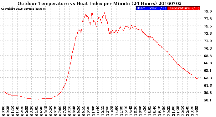 Milwaukee Weather Outdoor Temperature<br>vs Heat Index<br>per Minute<br>(24 Hours)