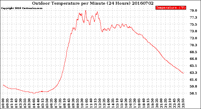 Milwaukee Weather Outdoor Temperature<br>per Minute<br>(24 Hours)