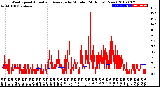 Milwaukee Weather Wind Speed<br>Actual and Average<br>by Minute<br>(24 Hours) (New)