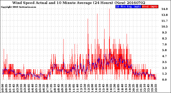 Milwaukee Weather Wind Speed<br>Actual and 10 Minute<br>Average<br>(24 Hours) (New)