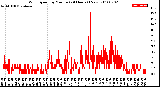 Milwaukee Weather Wind Speed<br>by Minute<br>(24 Hours) (New)