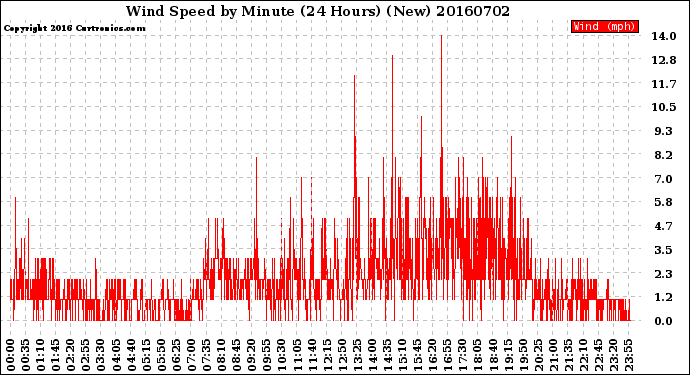 Milwaukee Weather Wind Speed<br>by Minute<br>(24 Hours) (New)