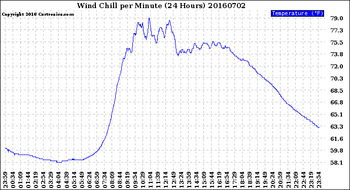 Milwaukee Weather Wind Chill<br>per Minute<br>(24 Hours)