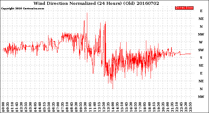 Milwaukee Weather Wind Direction<br>Normalized<br>(24 Hours) (Old)
