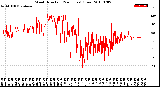 Milwaukee Weather Wind Direction<br>(24 Hours) (Raw)