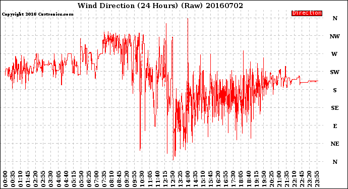 Milwaukee Weather Wind Direction<br>(24 Hours) (Raw)