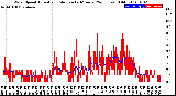 Milwaukee Weather Wind Speed<br>Actual and Median<br>by Minute<br>(24 Hours) (Old)