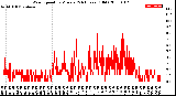 Milwaukee Weather Wind Speed<br>by Minute<br>(24 Hours) (Old)