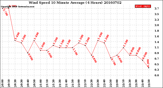 Milwaukee Weather Wind Speed<br>10 Minute Average<br>(4 Hours)