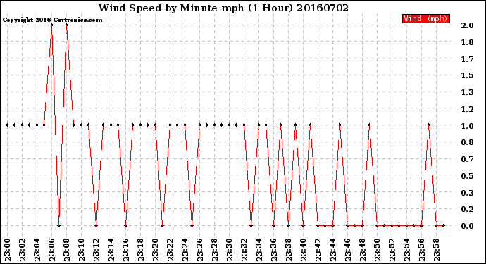 Milwaukee Weather Wind Speed<br>by Minute mph<br>(1 Hour)