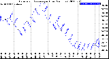 Milwaukee Weather Barometric Pressure<br>per Hour<br>(24 Hours)