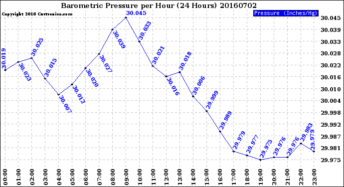 Milwaukee Weather Barometric Pressure<br>per Hour<br>(24 Hours)