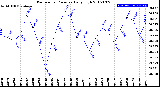 Milwaukee Weather Barometric Pressure<br>Daily High