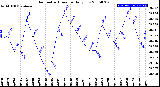 Milwaukee Weather Barometric Pressure<br>Daily Low