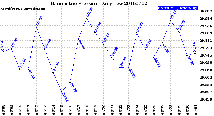 Milwaukee Weather Barometric Pressure<br>Daily Low