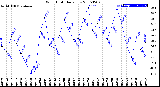 Milwaukee Weather Wind Chill<br>Daily Low