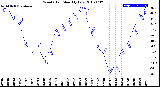 Milwaukee Weather Wind Chill<br>Monthly Low