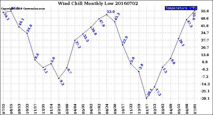 Milwaukee Weather Wind Chill<br>Monthly Low