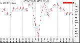 Milwaukee Weather Dew Point<br>(24 Hours)