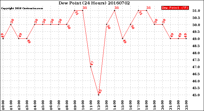 Milwaukee Weather Dew Point<br>(24 Hours)