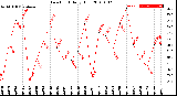 Milwaukee Weather Dew Point<br>Daily High