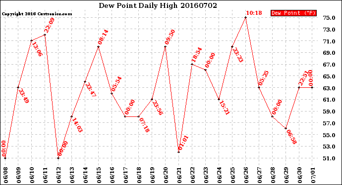 Milwaukee Weather Dew Point<br>Daily High