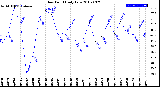 Milwaukee Weather Dew Point<br>Daily Low