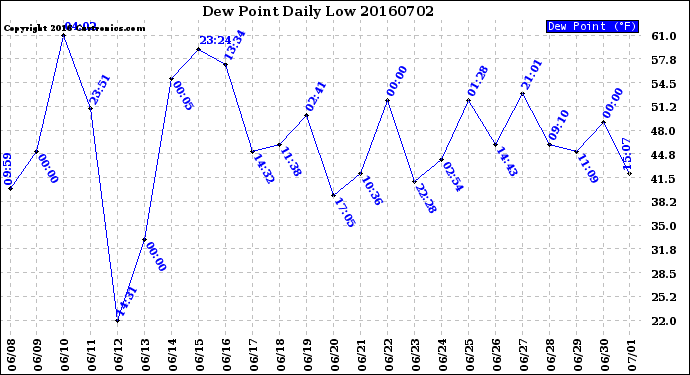 Milwaukee Weather Dew Point<br>Daily Low