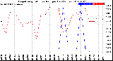 Milwaukee Weather Evapotranspiration<br>vs Rain per Day<br>(Inches)