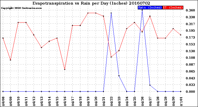 Milwaukee Weather Evapotranspiration<br>vs Rain per Day<br>(Inches)