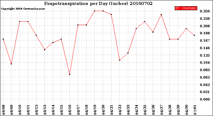 Milwaukee Weather Evapotranspiration<br>per Day (Inches)