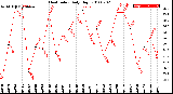 Milwaukee Weather Heat Index<br>Daily High