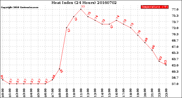 Milwaukee Weather Heat Index<br>(24 Hours)