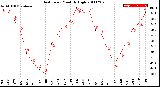 Milwaukee Weather Heat Index<br>Monthly High