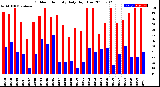 Milwaukee Weather Outdoor Humidity<br>Daily High/Low