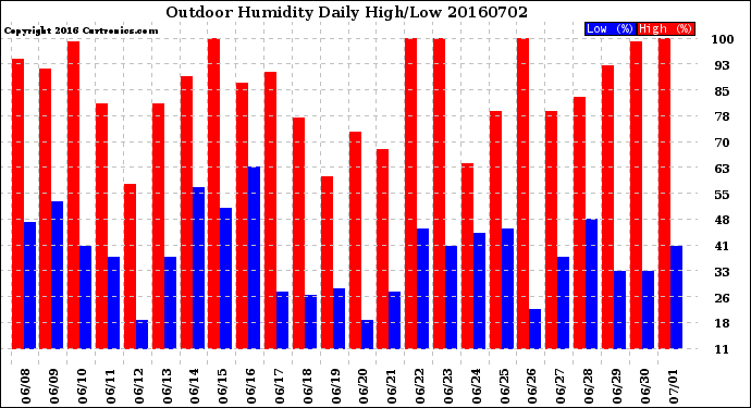 Milwaukee Weather Outdoor Humidity<br>Daily High/Low
