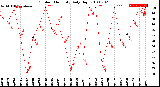 Milwaukee Weather Outdoor Humidity<br>Daily High