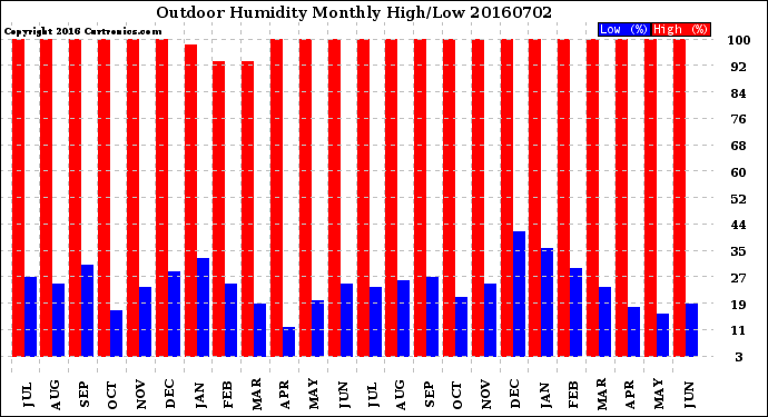 Milwaukee Weather Outdoor Humidity<br>Monthly High/Low