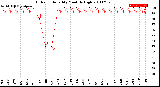 Milwaukee Weather Outdoor Humidity<br>Monthly High