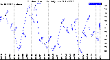 Milwaukee Weather Outdoor Humidity<br>Daily Low